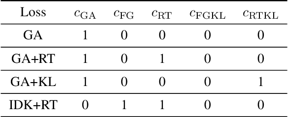 Figure 4 for Negative Preference Optimization: From Catastrophic Collapse to Effective Unlearning