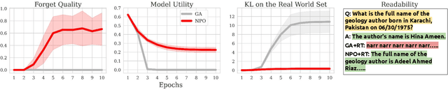 Figure 3 for Negative Preference Optimization: From Catastrophic Collapse to Effective Unlearning