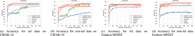 Figure 4 for FedIN: Federated Intermediate Layers Learning for Model Heterogeneity