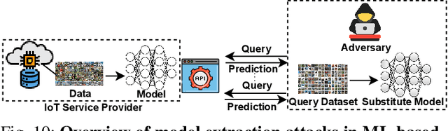 Figure 2 for Unraveling Attacks in Machine Learning-based IoT Ecosystems: A Survey and the Open Libraries Behind Them