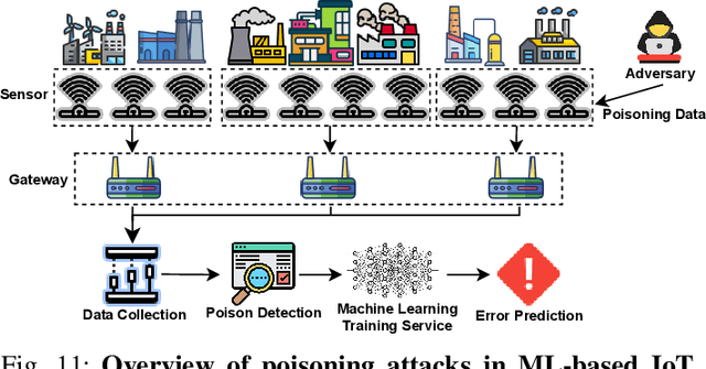 Figure 3 for Unraveling Attacks in Machine Learning-based IoT Ecosystems: A Survey and the Open Libraries Behind Them