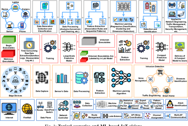 Figure 1 for Unraveling Attacks in Machine Learning-based IoT Ecosystems: A Survey and the Open Libraries Behind Them