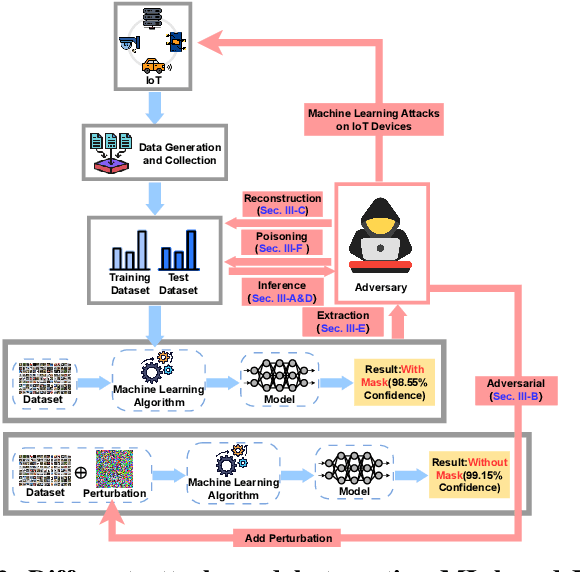 Figure 4 for Unraveling Attacks in Machine Learning-based IoT Ecosystems: A Survey and the Open Libraries Behind Them