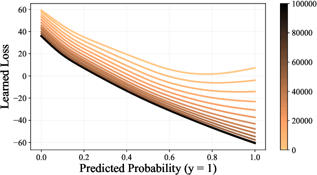 Figure 1 for Online Loss Function Learning