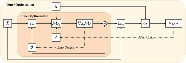 Figure 3 for Online Loss Function Learning