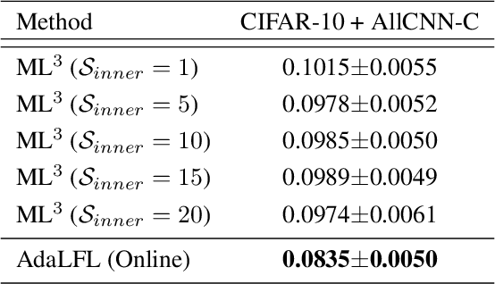 Figure 4 for Online Loss Function Learning