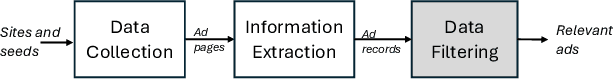 Figure 3 for A Cost-Effective LLM-based Approach to Identify Wildlife Trafficking in Online Marketplaces