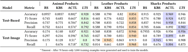 Figure 4 for A Cost-Effective LLM-based Approach to Identify Wildlife Trafficking in Online Marketplaces