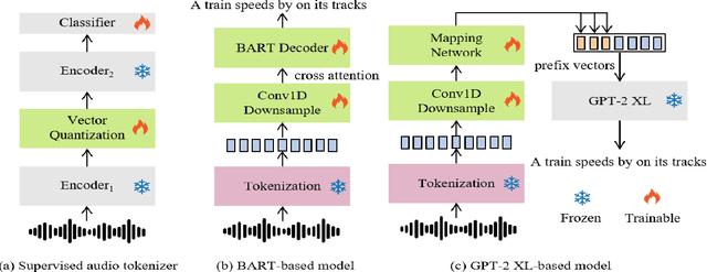 Figure 1 for Discrete Audio Representations for Automated Audio Captioning