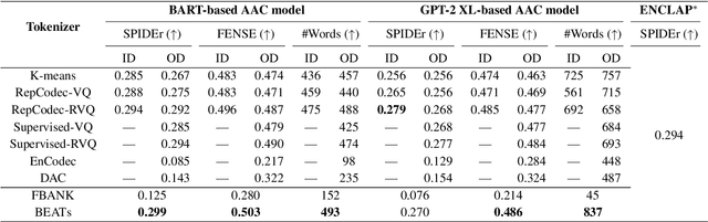 Figure 2 for Discrete Audio Representations for Automated Audio Captioning