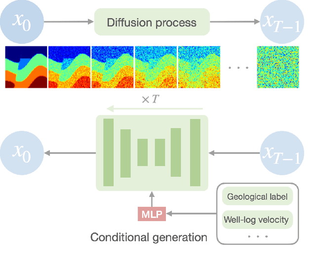 Figure 1 for Geological and Well prior assisted full waveform inversion using conditional diffusion models