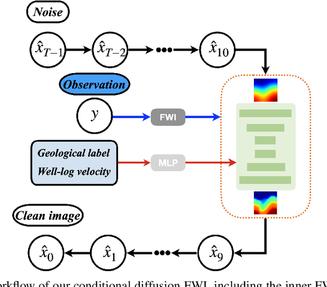 Figure 2 for Geological and Well prior assisted full waveform inversion using conditional diffusion models