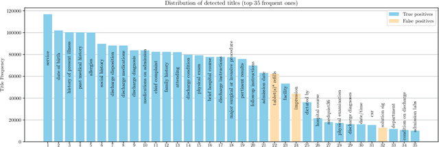 Figure 4 for TocBERT: Medical Document Structure Extraction Using Bidirectional Transformers