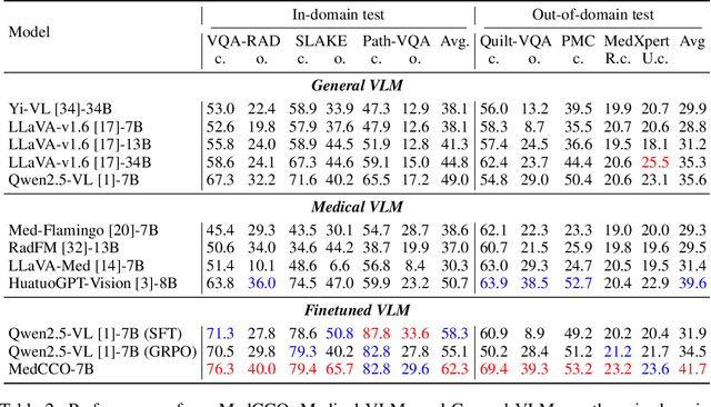 Figure 3 for Improving Medical Reasoning with Curriculum-Aware Reinforcement Learning