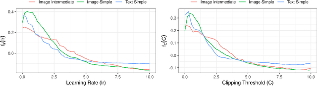 Figure 4 for R+R:Understanding Hyperparameter Effects in DP-SGD