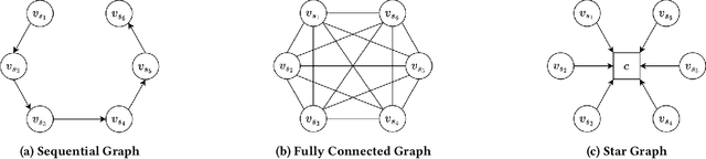Figure 1 for Modeling Sequences as Star Graphs to Address Over-smoothing in Self-attentive Sequential Recommendation