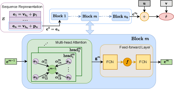 Figure 3 for Modeling Sequences as Star Graphs to Address Over-smoothing in Self-attentive Sequential Recommendation