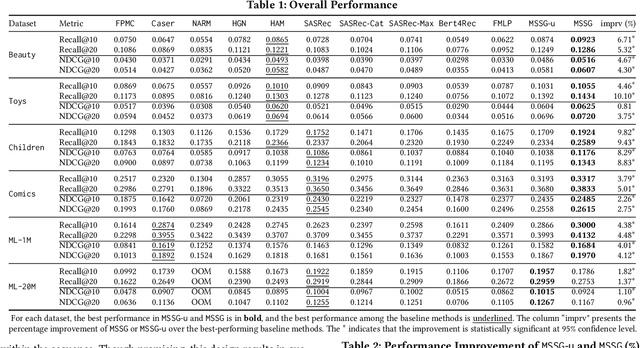 Figure 2 for Modeling Sequences as Star Graphs to Address Over-smoothing in Self-attentive Sequential Recommendation