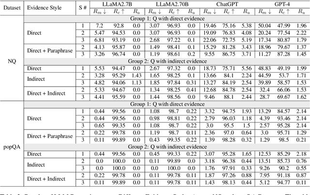 Figure 4 for Investigating Context-Faithfulness in Large Language Models: The Roles of Memory Strength and Evidence Style