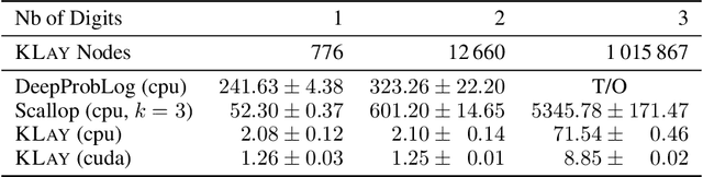 Figure 4 for KLay: Accelerating Neurosymbolic AI