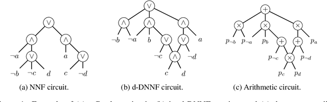 Figure 1 for KLay: Accelerating Neurosymbolic AI