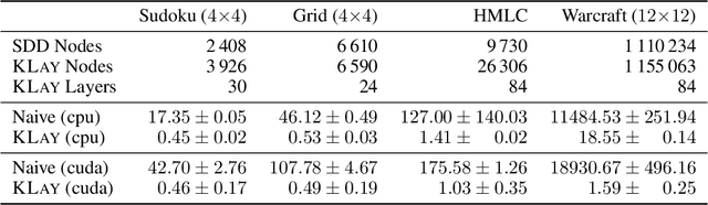 Figure 2 for KLay: Accelerating Neurosymbolic AI