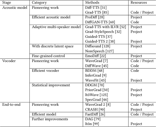 Figure 2 for A Survey on Audio Diffusion Models: Text To Speech Synthesis and Enhancement in Generative AI