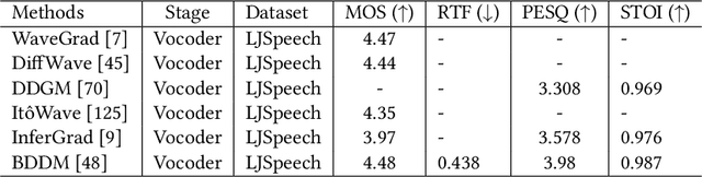 Figure 4 for A Survey on Audio Diffusion Models: Text To Speech Synthesis and Enhancement in Generative AI