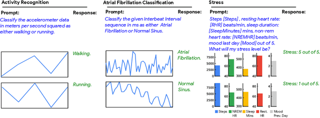 Figure 1 for Large Language Models are Few-Shot Health Learners