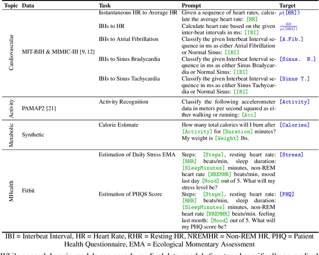 Figure 2 for Large Language Models are Few-Shot Health Learners