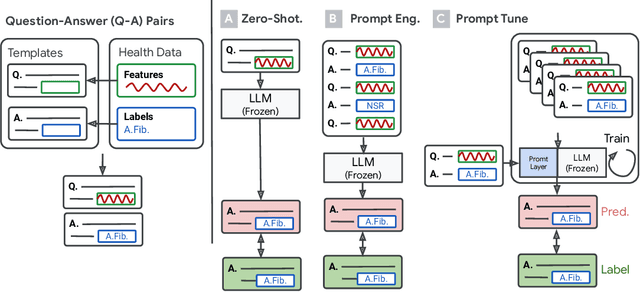 Figure 3 for Large Language Models are Few-Shot Health Learners