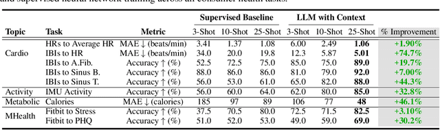 Figure 4 for Large Language Models are Few-Shot Health Learners