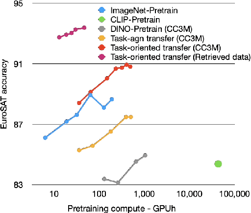 Figure 1 for Label-efficient Training of Small Task-specific Models by Leveraging Vision Foundation Models