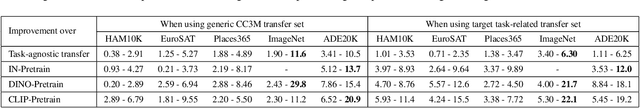 Figure 2 for Label-efficient Training of Small Task-specific Models by Leveraging Vision Foundation Models