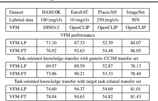 Figure 4 for Label-efficient Training of Small Task-specific Models by Leveraging Vision Foundation Models