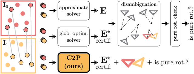 Figure 1 for From Correspondences to Pose: Non-minimal Certifiably Optimal Relative Pose without Disambiguation