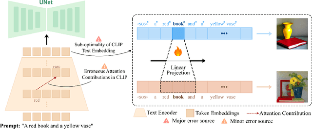 Figure 1 for Understanding and Mitigating Compositional Issues in Text-to-Image Generative Models