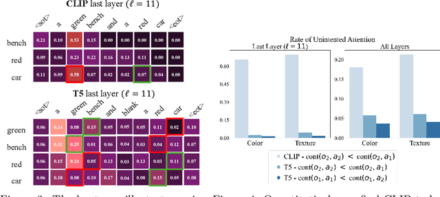 Figure 4 for Understanding and Mitigating Compositional Issues in Text-to-Image Generative Models