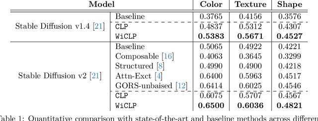 Figure 2 for Understanding and Mitigating Compositional Issues in Text-to-Image Generative Models