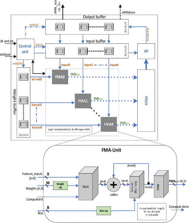 Figure 2 for HYDRA: Hybrid Data Multiplexing and Run-time Layer Configurable DNN Accelerator