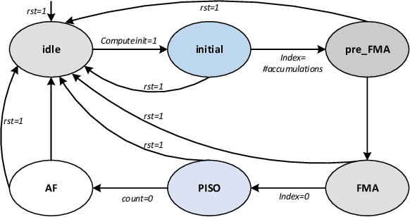 Figure 3 for HYDRA: Hybrid Data Multiplexing and Run-time Layer Configurable DNN Accelerator