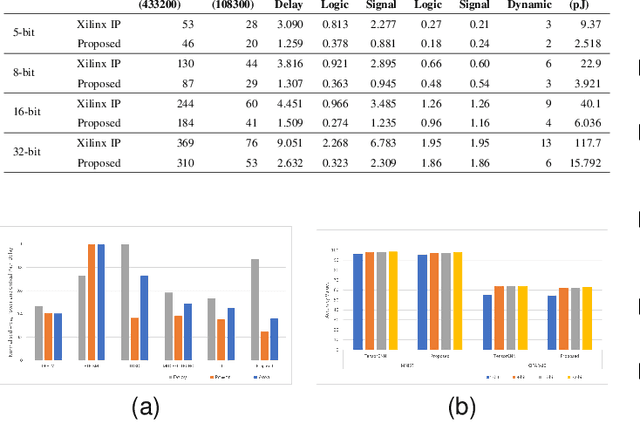 Figure 4 for HYDRA: Hybrid Data Multiplexing and Run-time Layer Configurable DNN Accelerator