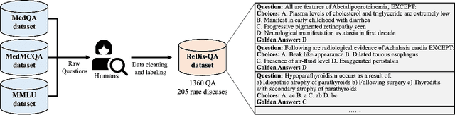 Figure 1 for Assessing and Enhancing Large Language Models in Rare Disease Question-answering