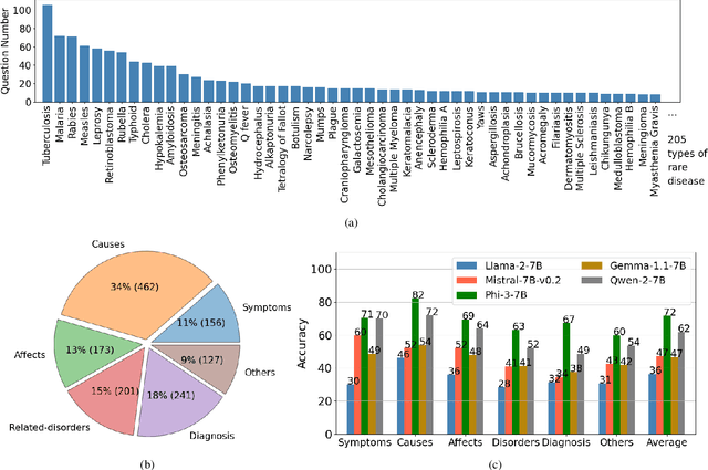 Figure 3 for Assessing and Enhancing Large Language Models in Rare Disease Question-answering