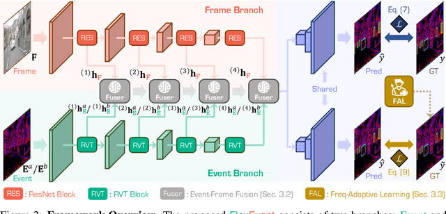 Figure 2 for FlexEvent: Event Camera Object Detection at Arbitrary Frequencies