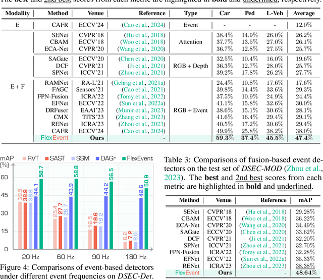 Figure 4 for FlexEvent: Event Camera Object Detection at Arbitrary Frequencies