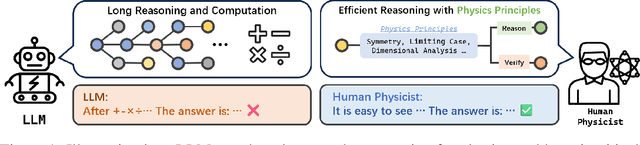Figure 1 for PhySense: Principle-Based Physics Reasoning Benchmarking for Large Language Models