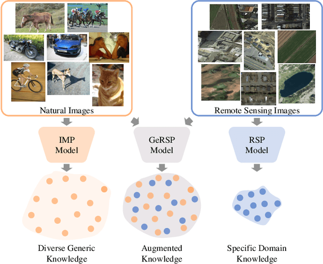 Figure 1 for Generic Knowledge Boosted Pre-training For Remote Sensing Images