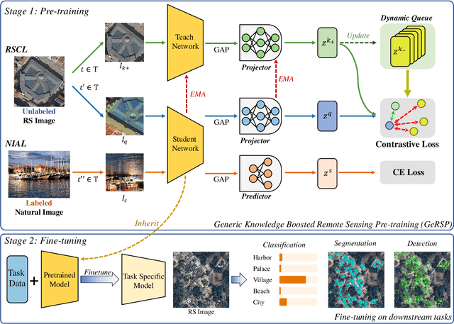 Figure 2 for Generic Knowledge Boosted Pre-training For Remote Sensing Images