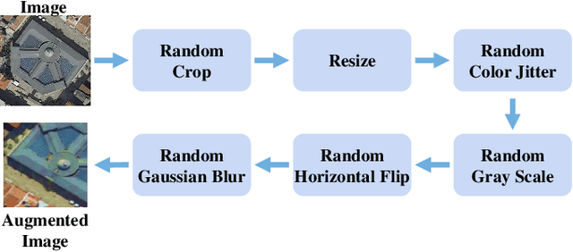 Figure 3 for Generic Knowledge Boosted Pre-training For Remote Sensing Images